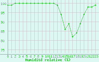 Courbe de l'humidit relative pour Mont-Aigoual (30)