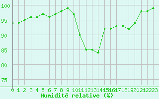 Courbe de l'humidit relative pour Paray-le-Monial - St-Yan (71)