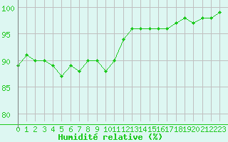 Courbe de l'humidit relative pour Rovaniemen mlk Apukka