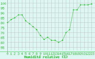 Courbe de l'humidit relative pour Toholampi Laitala