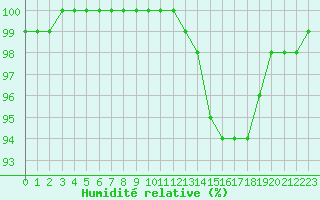 Courbe de l'humidit relative pour Chteauroux (36)