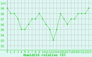 Courbe de l'humidit relative pour Ile de Groix (56)