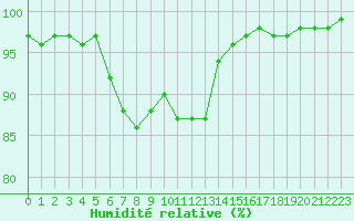 Courbe de l'humidit relative pour Inari Vayla