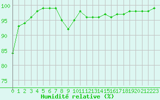 Courbe de l'humidit relative pour Aix-la-Chapelle (All)