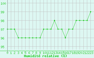 Courbe de l'humidit relative pour Gand (Be)