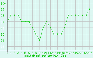 Courbe de l'humidit relative pour Dinard (35)