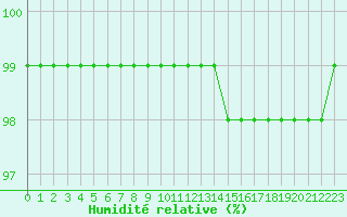 Courbe de l'humidit relative pour Chteau-Chinon (58)