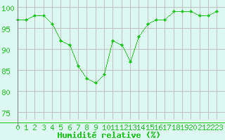 Courbe de l'humidit relative pour Saint-Yrieix-le-Djalat (19)