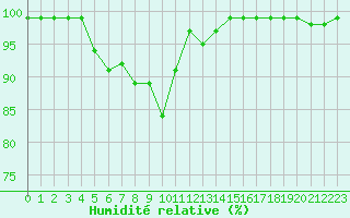 Courbe de l'humidit relative pour Feldberg-Schwarzwald (All)