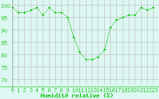 Courbe de l'humidit relative pour Parnu