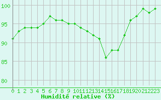 Courbe de l'humidit relative pour Rochefort Saint-Agnant (17)