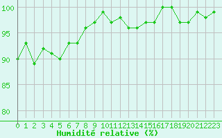 Courbe de l'humidit relative pour Mouilleron-le-Captif (85)