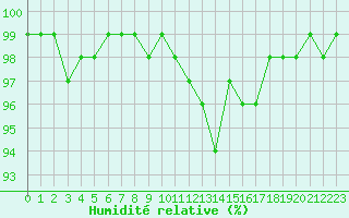 Courbe de l'humidit relative pour Rennes (35)