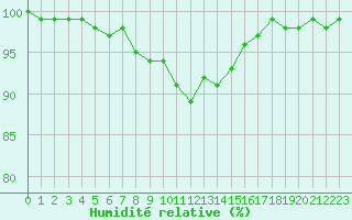 Courbe de l'humidit relative pour Elsenborn (Be)