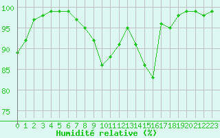 Courbe de l'humidit relative pour Tjakaape