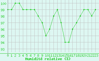 Courbe de l'humidit relative pour la bouée 62104