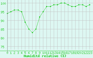 Courbe de l'humidit relative pour Lobbes (Be)