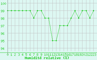 Courbe de l'humidit relative pour Pozega Uzicka