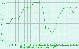 Courbe de l'humidit relative pour Larkhill
