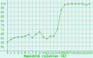 Courbe de l'humidit relative pour Kilsbergen-Suttarboda