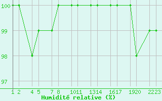 Courbe de l'humidit relative pour Gagnheidi