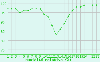 Courbe de l'humidit relative pour Dourbes (Be)