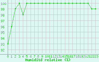 Courbe de l'humidit relative pour Metz-Nancy-Lorraine (57)