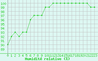 Courbe de l'humidit relative pour Chlons-en-Champagne (51)