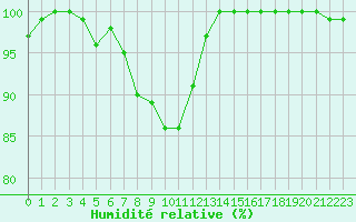 Courbe de l'humidit relative pour Tylstrup