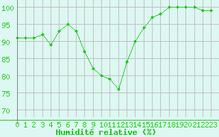 Courbe de l'humidit relative pour Dinard (35)