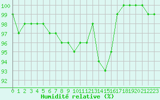 Courbe de l'humidit relative pour Lahr (All)