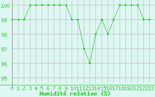 Courbe de l'humidit relative pour Limoges (87)