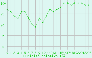 Courbe de l'humidit relative pour Saint Catherine's Point