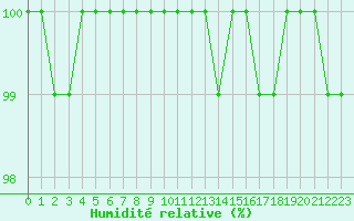 Courbe de l'humidit relative pour Ranua lentokentt