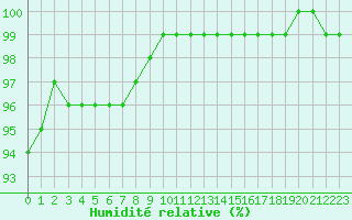 Courbe de l'humidit relative pour Lobbes (Be)