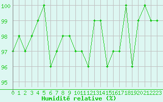 Courbe de l'humidit relative pour Engins (38)