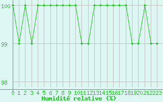 Courbe de l'humidit relative pour Lomnicky Stit