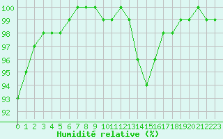 Courbe de l'humidit relative pour Trappes (78)