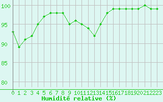Courbe de l'humidit relative pour Lake Vyrnwy
