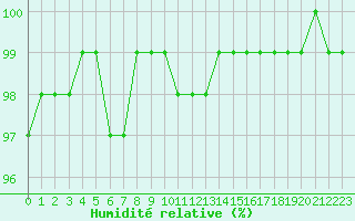 Courbe de l'humidit relative pour Helsinki Harmaja