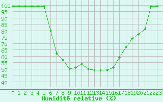 Courbe de l'humidit relative pour Dyranut