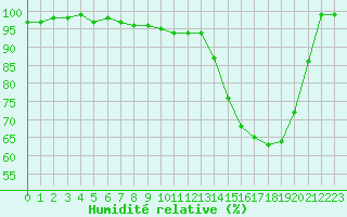 Courbe de l'humidit relative pour Twenthe (PB)