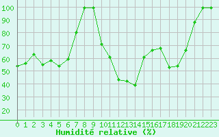 Courbe de l'humidit relative pour Karasjok