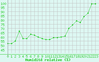 Courbe de l'humidit relative pour Robiei