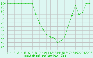 Courbe de l'humidit relative pour Thun