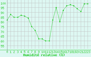 Courbe de l'humidit relative pour Oron (Sw)