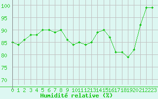 Courbe de l'humidit relative pour la bouée 62144