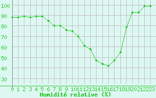 Courbe de l'humidit relative pour Fulda-Horas