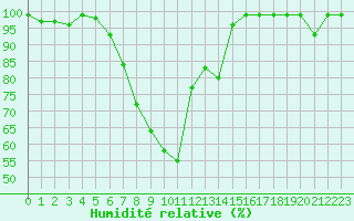 Courbe de l'humidit relative pour Gutenstein-Mariahilfberg