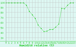 Courbe de l'humidit relative pour Hallau